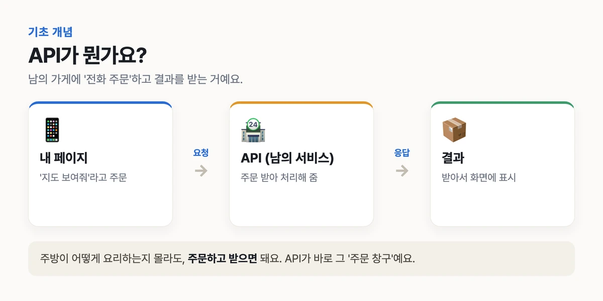 API 개념 비유, 내 페이지가 남의 서비스에 요청을 보내고 응답을 받는 전화 주문 흐름