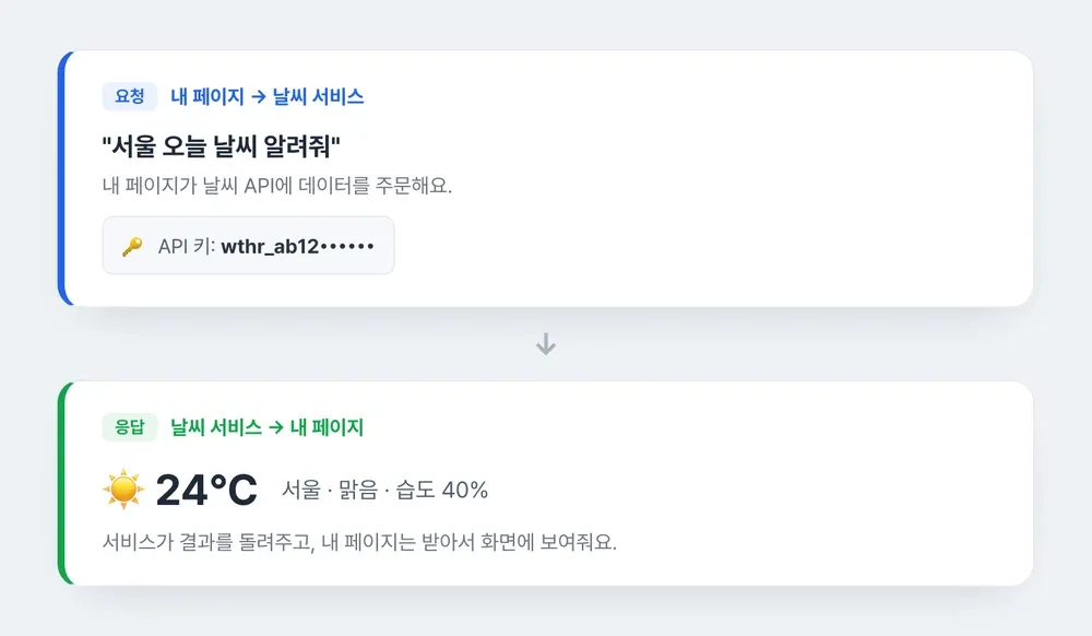 API 요청과 응답 예시, 내 페이지가 API 키를 실어 서울 날씨를 요청하면 날씨 서비스가 맑음 24도를 응답하는 흐름