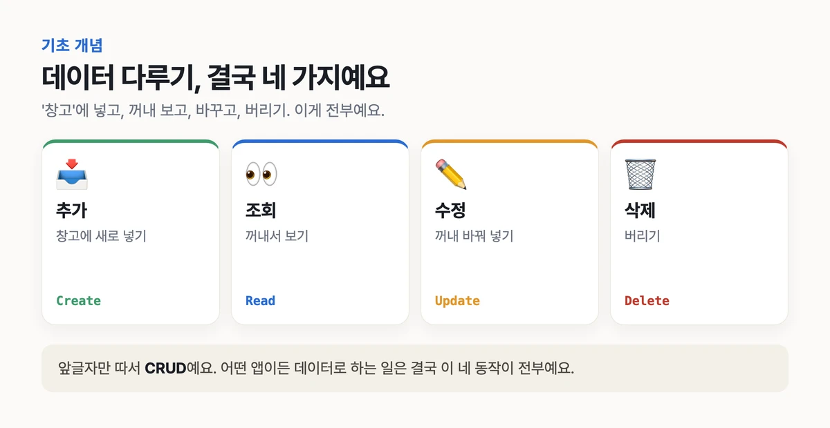 CRUD 네 동작 비유, 창고에 추가하고 조회하고 수정하고 삭제하는 데이터 기본 동작
