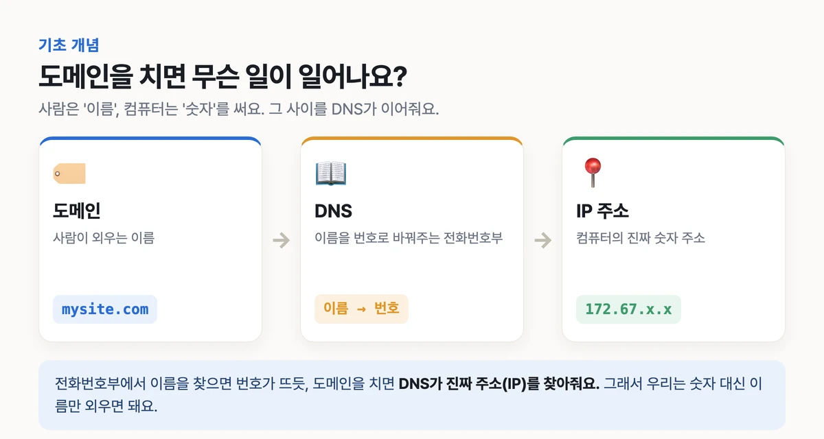 도메인을 입력하면 DNS가 전화번호부처럼 IP 주소를 찾아주는 흐름 설명