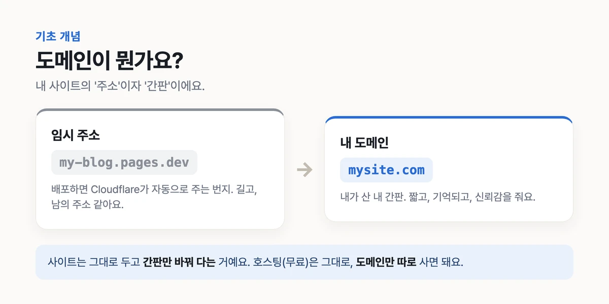 도메인 개념 비유, 임시 주소 pages.dev에서 내가 산 도메인으로 간판을 바꿔 다는 그림