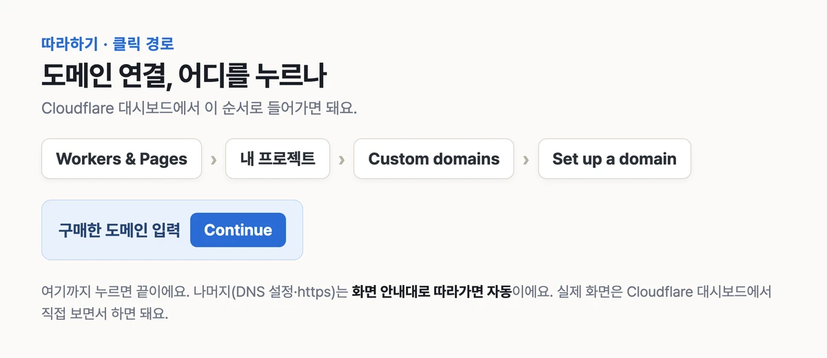 Cloudflare 대시보드에서 도메인을 연결하는 클릭 경로, Workers and Pages에서 Custom domains 거쳐 Set up a domain까지
