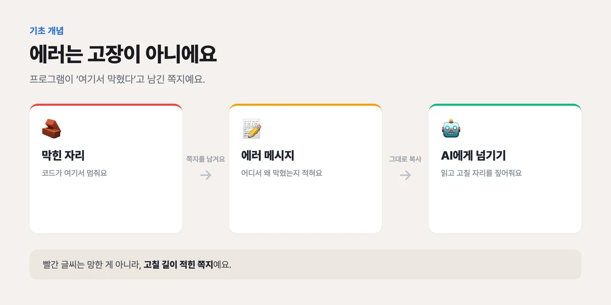 에러 메시지를 막힌 자리에 붙은 쪽지에 빗댄 개념 그림, 어디서 왜 막혔는지 적어 알려주는 메모