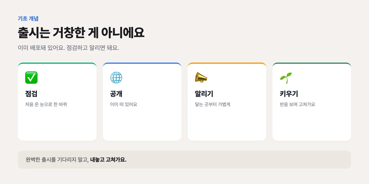 바이브코딩 제품 출시 흐름 개념 그림, 점검하고 공개하고 알리고 운영하며 키우는 네 단계