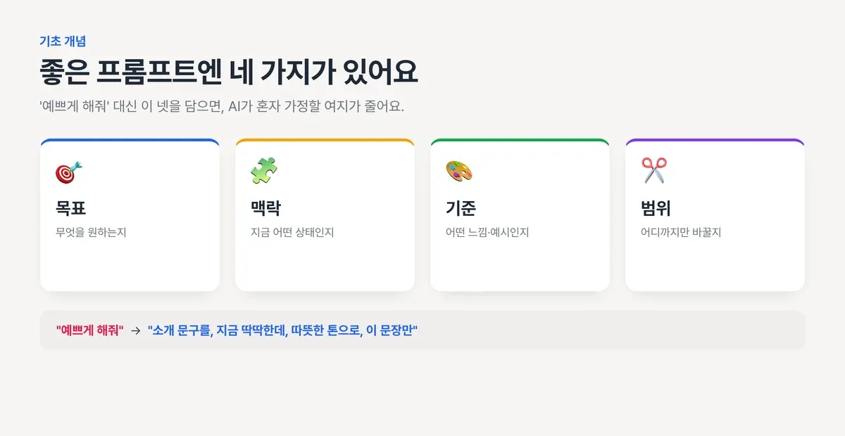 좋은 프롬프트의 네 가지 요소 카드, 목표 맥락 기준 범위를 담아 AI에게 구체적으로 지시하는 법