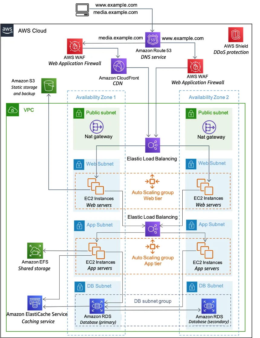 ALB·EC2·RDS로 구성한 AWS 웹 호스팅 3-tier 아키텍처 다이어그램, VPC와 public·private subnet 분리 구조
