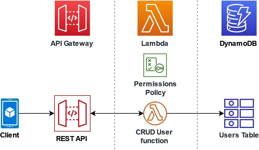 API Gateway·Lambda·DynamoDB로 구성한 AWS 서버리스 아키텍처 다이어그램