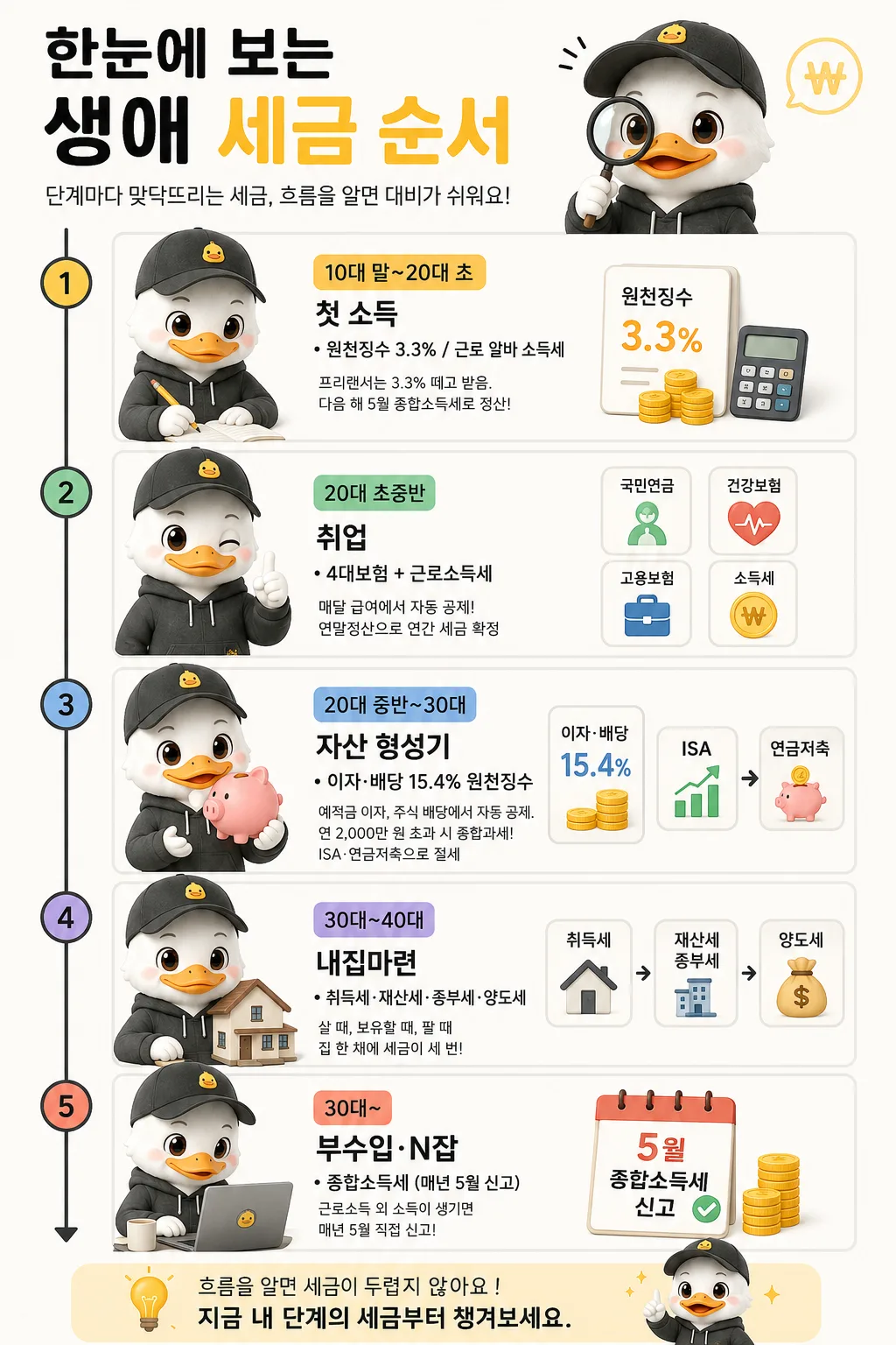 알바 3.3%부터 월급 4대보험, 투자 15.4%, 집 취득세까지 생애 단계별로 만나는 세금 순서 정리