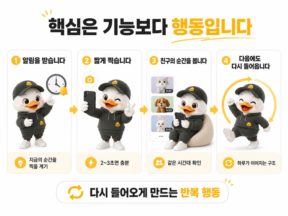 셋로그 사용 흐름을 알림 받기, 짧게 찍기, 친구의 순간 보기, 다음에도 다시 들어오기 네 단계로 보여주는 이미지