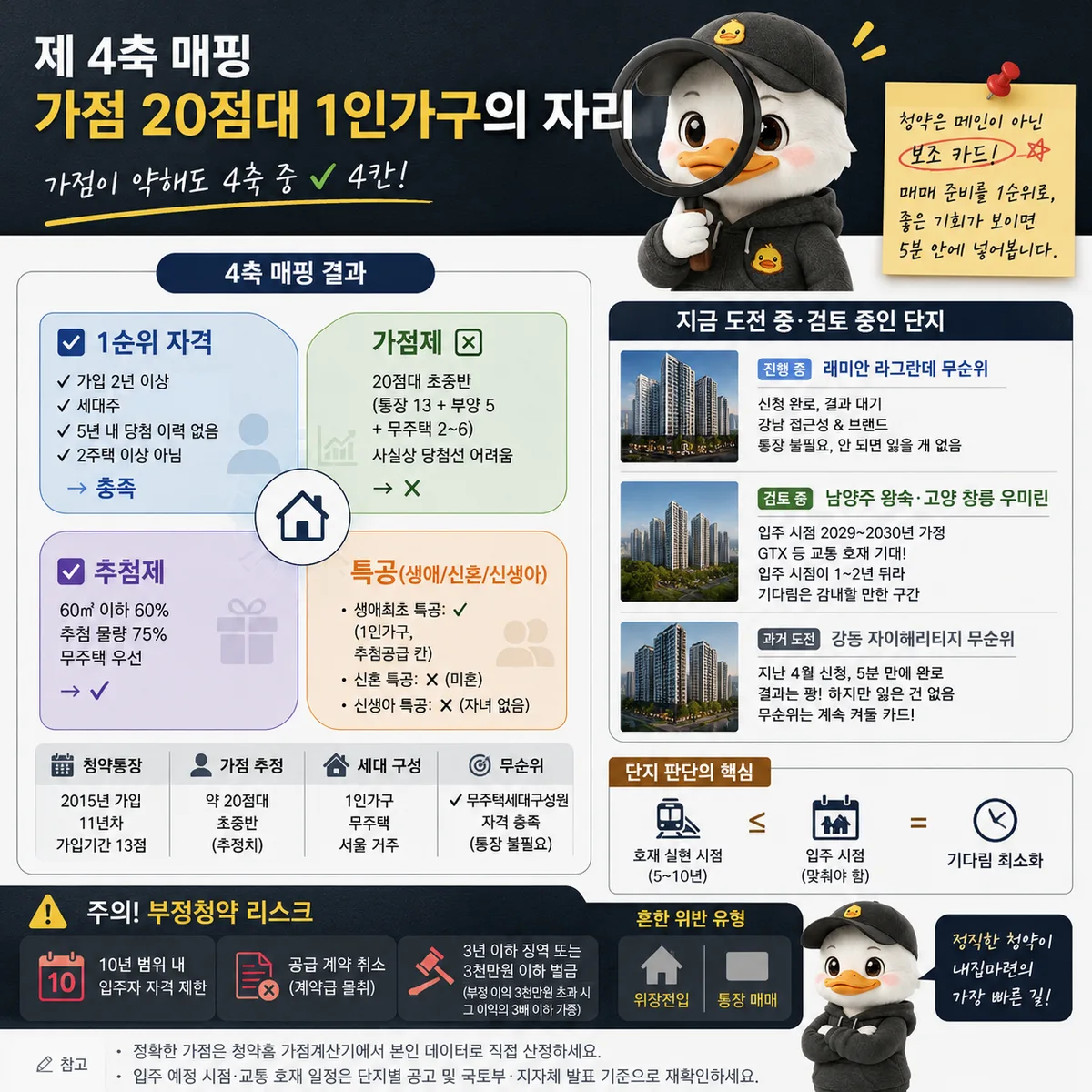 청약통장 11년차·가점 20점대·1인가구의 4축 매핑 결과, 가점제 불가·추첨제·생애최초 특공·무순위 가능 표시 이미지